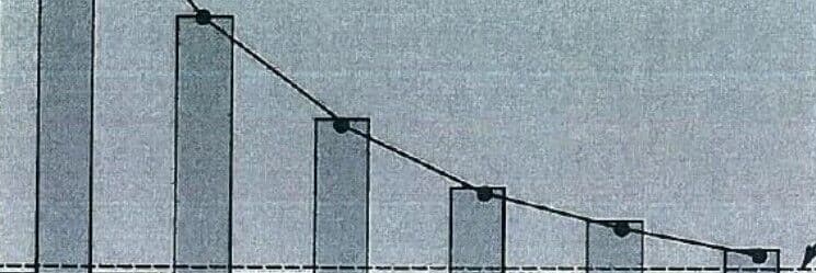 Extraction validation curve showing declining particle counts across repeated extractions