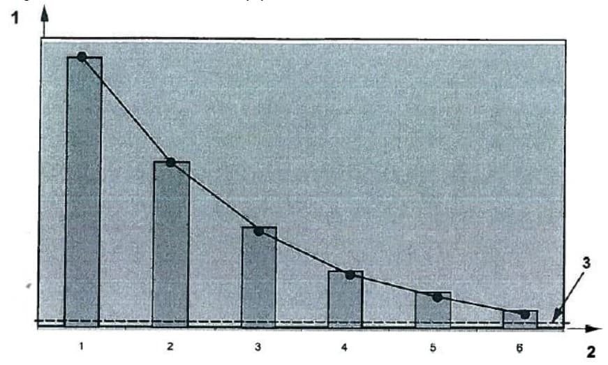 Reduction Curve