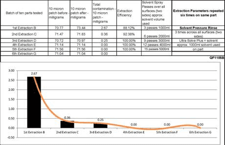 Extraction reduction chart with particle-count results