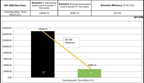 Particle reduction chart showing a 96 percent decrease