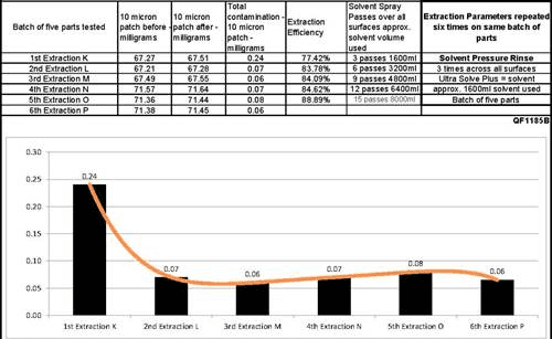 Repeated extraction chart showing declining particle counts