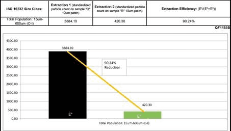 Particle reduction chart showing a 94 percent decrease