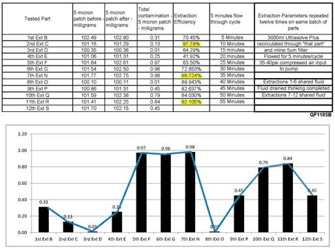 Repeated extraction analysis chart with particle-count variation