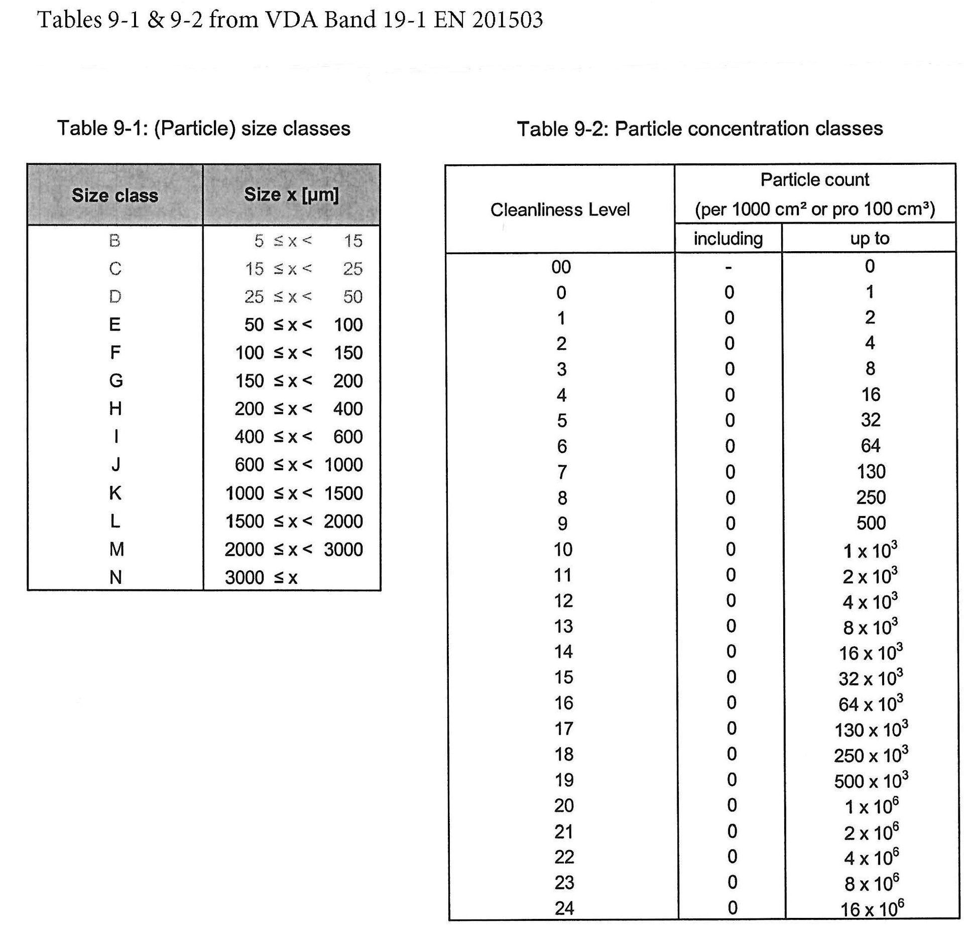 VDA 19.1 cleanliness code particle size and count tables