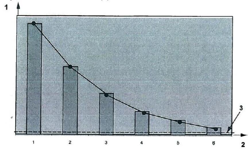Particle reduction curve across repeated cleanliness testing extractions